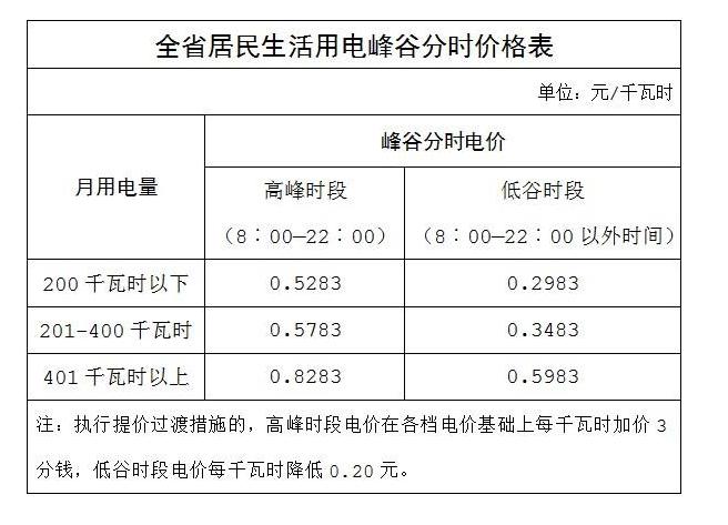 惠州居民电价价目表→(电价价目表居民阶梯电费) 软件优化