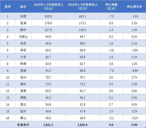 安徽民营上市企业营收十大排行榜 合肥和芜湖3席 马鞍山 宣城等各1席(股份有限公司企业十大民营公司) 99链接平台