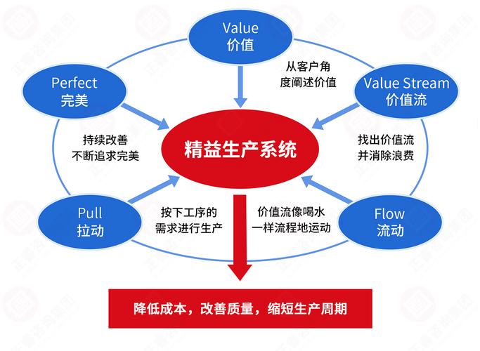 你就用精益生产的10个管理工具(生产精益增效工序管理工具) 排名链接