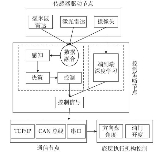 如何结合自动驾驶开发的架构设计？(架构机器模型学习驾驶) 排名链接