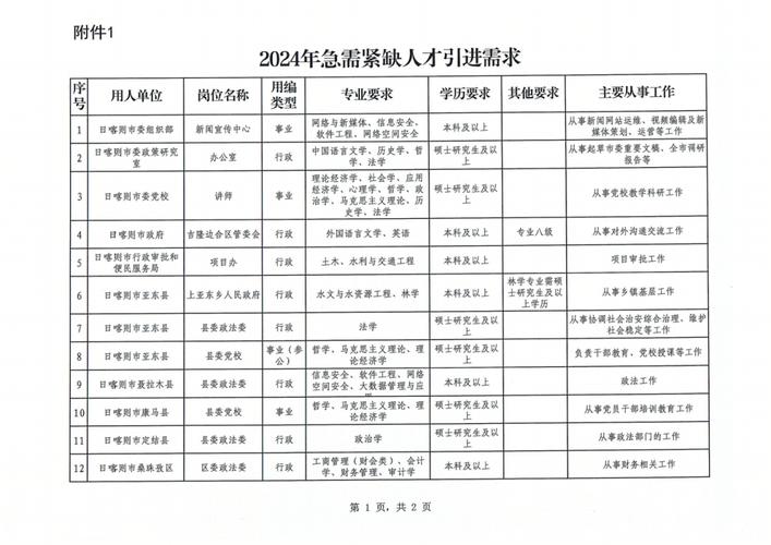 最新！西藏这些事业单位国企招人(人员岗位招聘笔试报名) 99链接平台