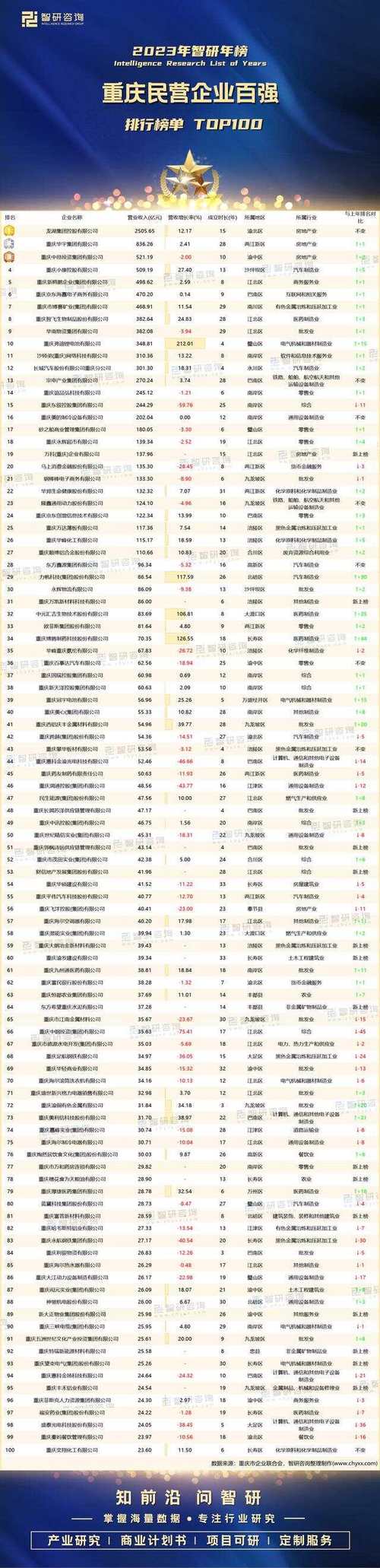 2023重庆最强的100家企业排行！渝北区上榜27家企业排第(百强企业企业汽车写字楼上榜) 软件开发