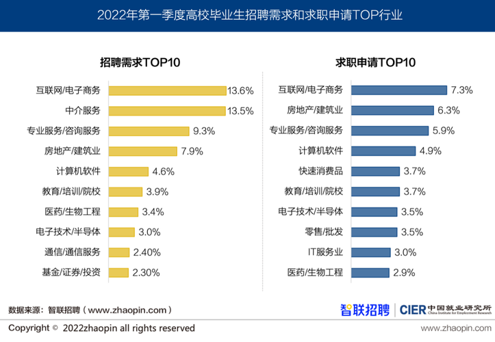 初高中竞争压力大，大学太自由，毕业难找工作(大学孩子们自己的竞争自由) 99链接平台