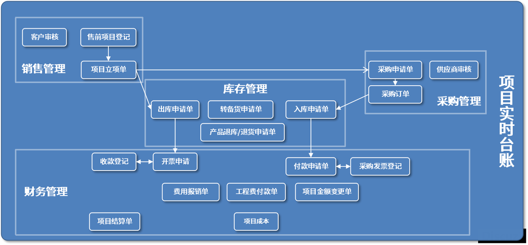 施工项目管理软件的OA与财务一体化(项目审批财务管理软件汇报) 软件开发