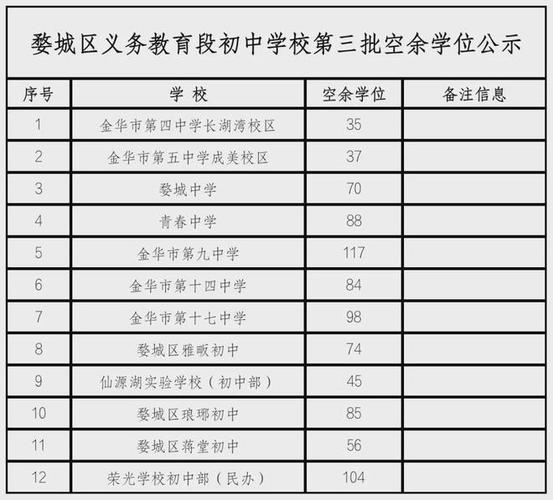 金华三区公办初中第二批次空余学位信息汇总(公办学位初中报名有房) 99链接平台