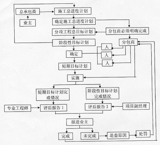 EPC工程总承包项目实施过程管理细则(项目总承包工程改进控制) 软件开发