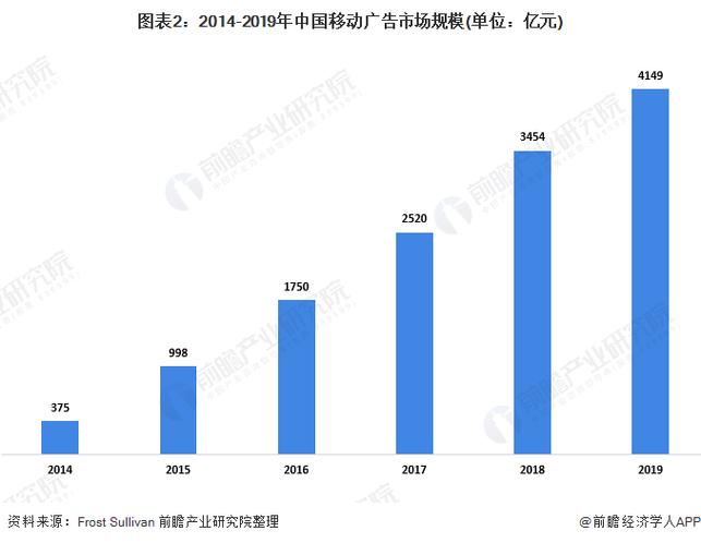 移动端APP广告行业的现状分析(广告市场广告行业市场规模变现) 99链接平台