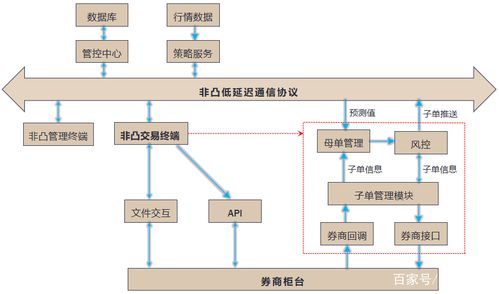 算法交易详细构架及步骤(交易算法指令数据结构化) 软件开发