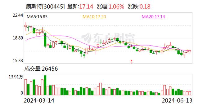 康斯特2024年上半年预计净利5614万-6194万同比增长34%-48% 重点拓展行业订单稳步推进(同比增长期内万元检测报告) 软件开发