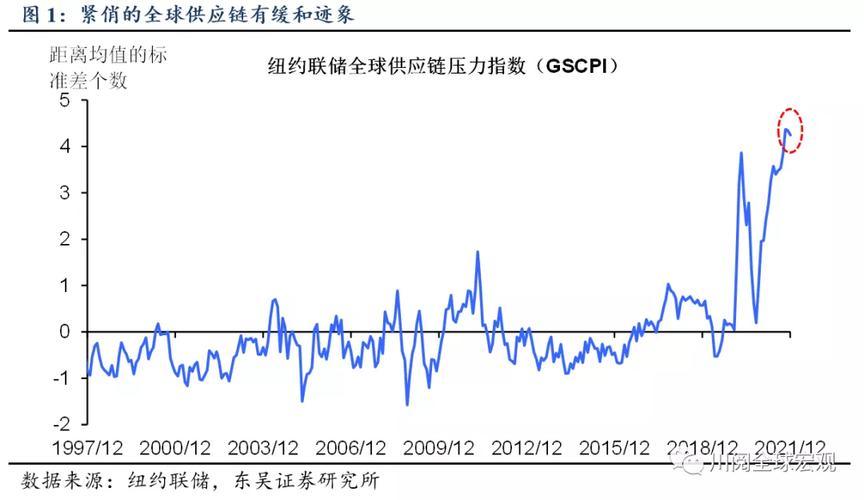 交易大百科(G系列)——全球供应链压力指数（GSCPI）(供应链导致中断全球更高) 排名链接