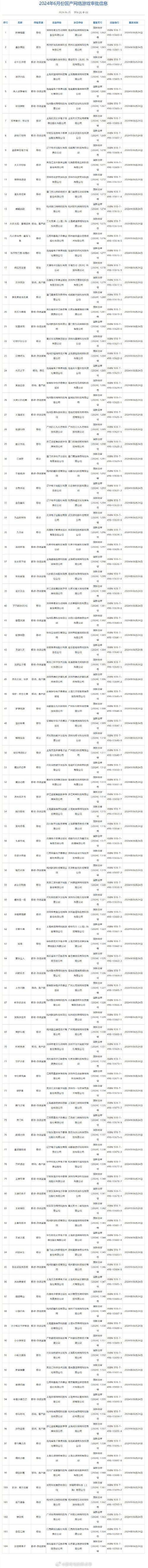 网络游戏版号申请需要多长时间能下来？(申请新闻出版署时间个月游戏) 软件开发