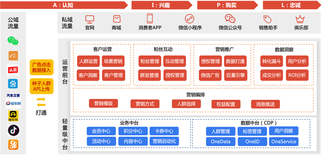 不内卷的产品分享：如何从0到1搭建数字化系统(数字化业务转型都是流程) 软件优化