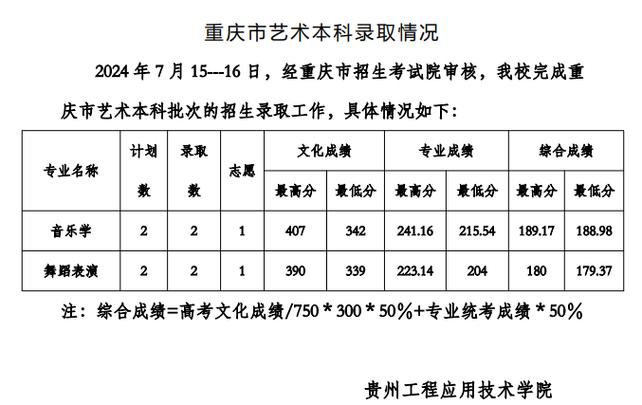 1个专业A+，2023贵州工程应用技术学院专业排名(专业排名工程校友会中国大学) 排名链接