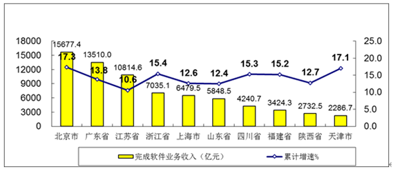 西安软件行业现状(软件企业服务业软件产业万人) 99链接平台