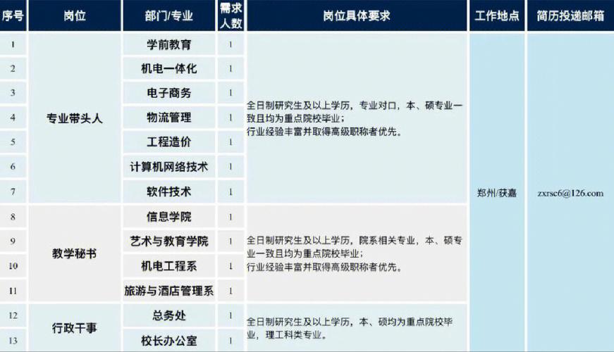 2023年11月10日工程类其他招聘信息(一名项目熟手待遇招聘) 软件优化