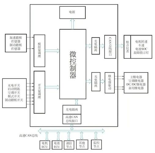 新能源汽车/电动汽车：整车控制器的软件开发设计-嵌入式开发(系统控制器开发实时软件) 排名链接