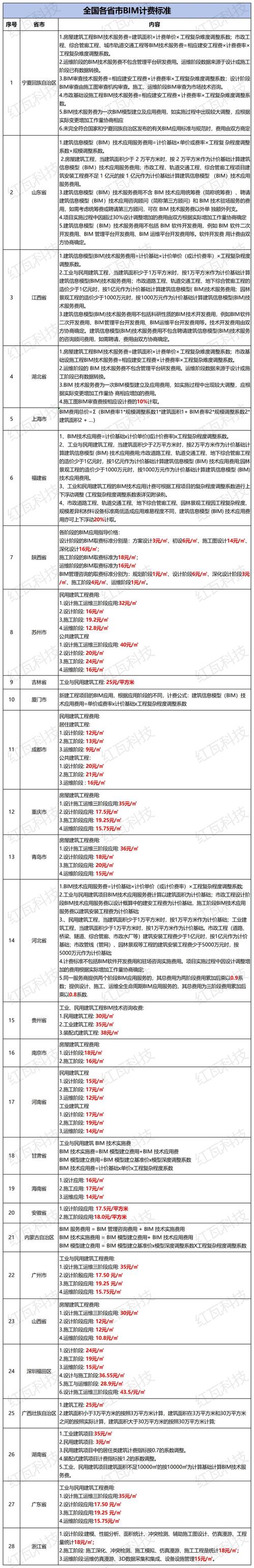 最全！14省市BIM技术收费标准汇总(费用技术收费标准基价工程) 软件开发