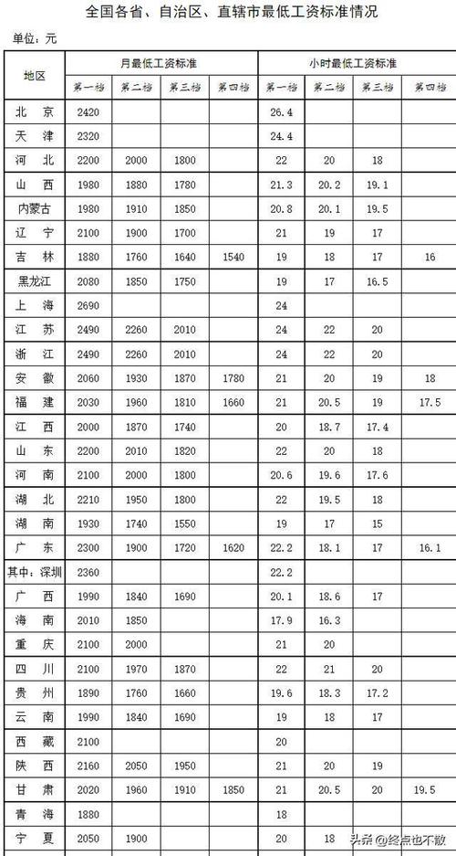 最新消息！2024年江门最低工资标准调整了多少(最低工资标准劳动者调整最新消息自己的) 99链接平台