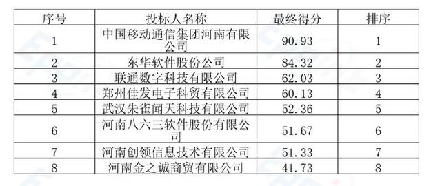 东华软件：1634万中标2022年天津静海区智慧平安社区项目(静海建设智慧小区分局) 软件开发