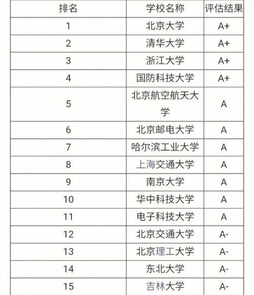 好考好就业的20所计算机高校！未来一定属于它(学科领域评估学校学术) 排名链接