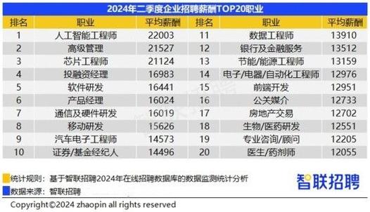 2023年6月杭州市软件研发类岗位薪酬报告(开发工程师薪酬高级工程师不发) 99链接平台