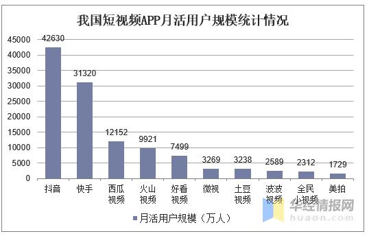 「总结」中短视频类app发布流程和数据统计效果对比(视频和数据统计自己的阅读) 排名链接