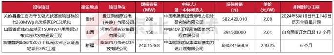 「价格风向标0826」EPC3.98元/W 近期光伏设备、运维、EPC等价格信息(万元光伏中标折合投标) 软件优化