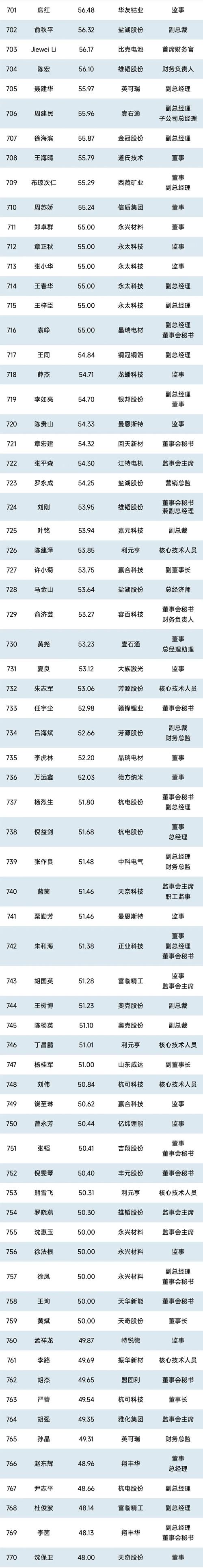 增幅12.48%(万元金融界总经理历任薪酬) 99链接平台