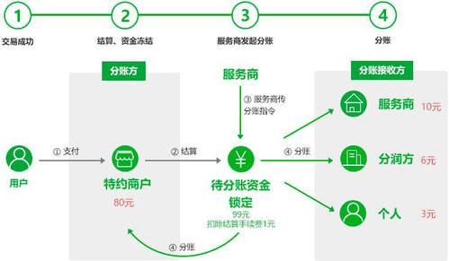 就是一个任务+分账逻辑(社交模式会员用户升级为) 排名链接