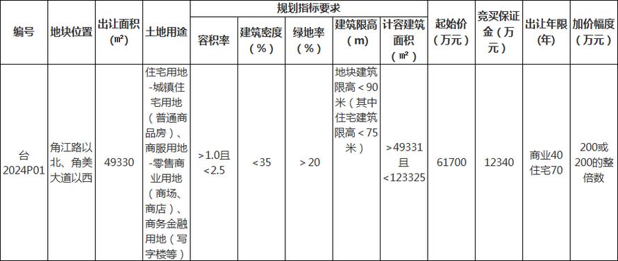 2024年首批拟拍地块上线！郧阳区挂出3宗约233亩商住用地(地块用地挂出首批商住) 99链接平台