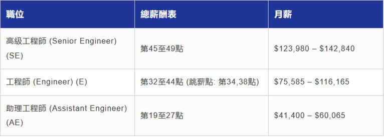 2023年香港工程师薪酬有多少？据说起薪点达7.5万！(工程师薪酬专业资格有多少) 99链接平台