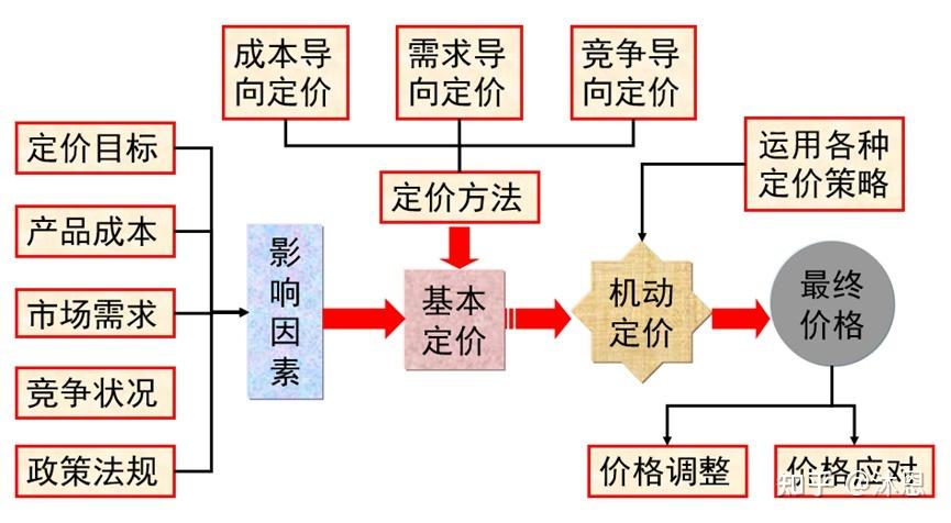 渠道营销|企业软件定价策略探析(供给价格自己的探析有序) 软件开发