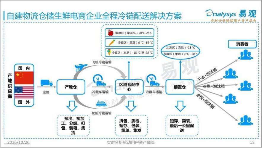 提升生鲜农产品行业采购与品控管理的数字化水平 | 瑞士创新100强(生鲜创新企业数字化农产品) 软件优化