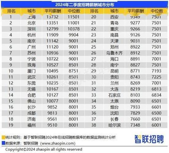 12799元！深圳二季度平均招聘月薪出炉(薪酬招聘中位数岗位人工智能) 软件优化