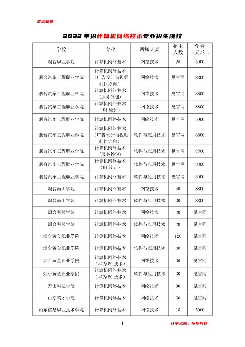 2022单招季 | 计算机系移动应用开发专业介绍(开发互联网计算机系专业工程师) 排名链接