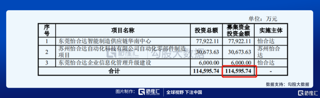 IPO探雷 | FA 工厂自动化标的——怡合达(标的自动化披露工厂万元) 排名链接