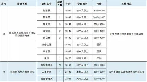 猛招700多人！一大波通州家门口的工作来啦！月薪能过万(工作岗位销售负责月薪) 软件优化