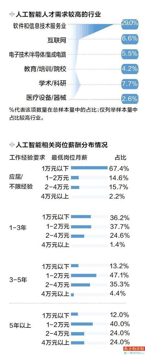 硕博应届生五成月薪过2万(人工智能工程师岗位算法需求) 排名链接