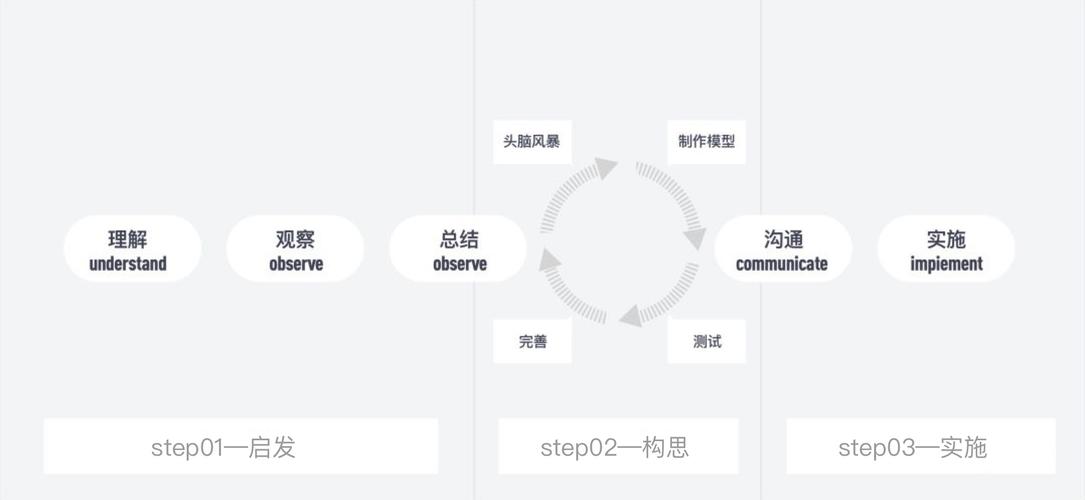 About Design Thinking—30分钟高效搞定头脑风暴(头脑风暴高效不舒服搞定) 99链接平台