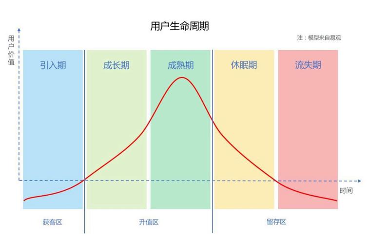 用户全生命周期产品设计及运营支撑工具经验分享(用户生命周期运营都是产品设计) 排名链接