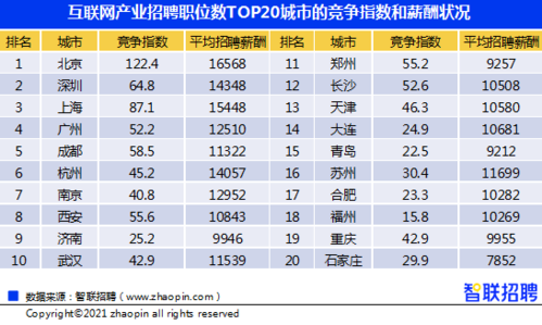 西安跃入互联网产业招聘职位数前十城市 平均薪酬每月10843元(互联网城市需求薪酬招聘职位) 排名链接