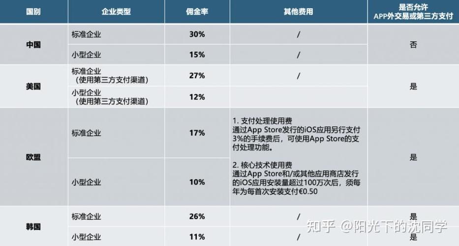 47家软件开发商抱团控诉“苹果税”能否改变苹果商业模式？(苹果佣金反垄断欧盟垄断) 排名链接