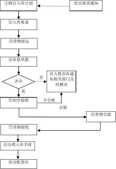 从起源到发展，一文掌握(穿梭作业入库堆垛模式) 软件开发