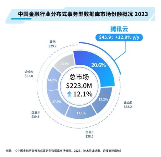 中国10大银行7家都在用 腾讯自主研发数据库增幅第一(数据库腾讯金融增幅替换) 99链接平台