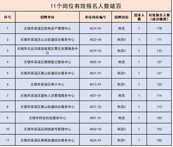 无锡市梁溪区事业单位招聘公告(资格岗位人员复审事业单位) 排名链接