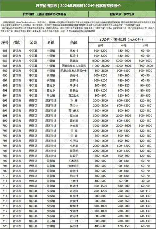 云茶价格指数暨云南省2024年1024个村寨春茶预报价出炉(春茶村寨价格指数茶农预报) 软件开发