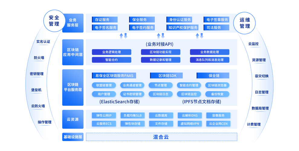 通过公共基础网络建设 2000元就能开一条区块链(区块互通服务互联网底层) 软件优化