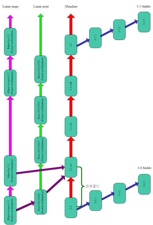 Linux开发到底从何开始(内核文件系统系统开发单片机) 排名链接