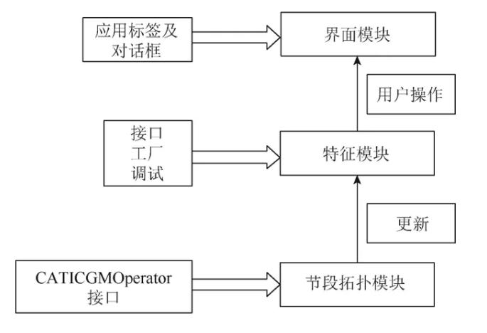 基于达索系统平台 CAA 架构的 BIM 建模工具开发（转）(坐标系建模拓扑特征系统) 软件开发