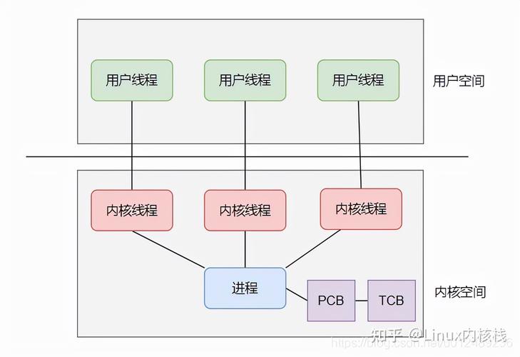 Linux应用层开发(进程线程信号量原理内核) 软件优化